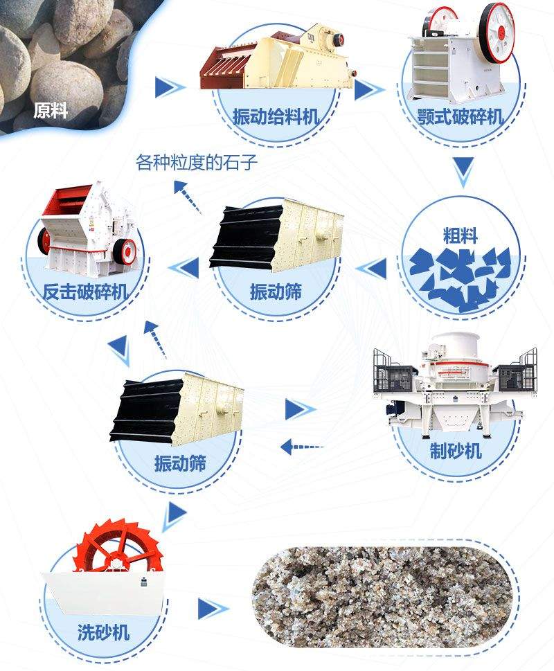 环保制沙生产设备生产流程