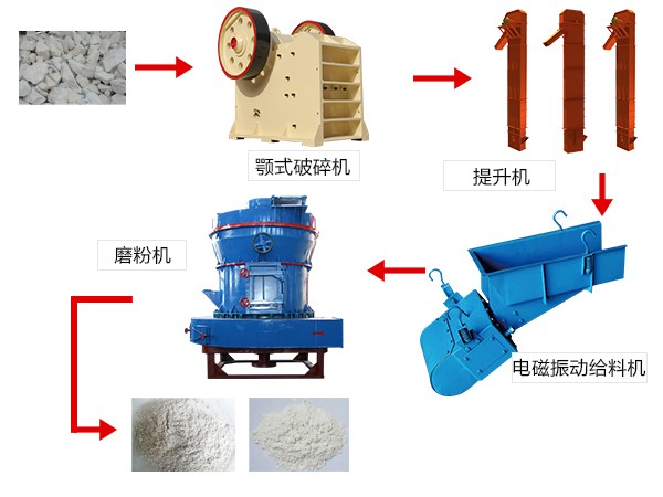 加工150-800目碳酸钙粉用什么设备