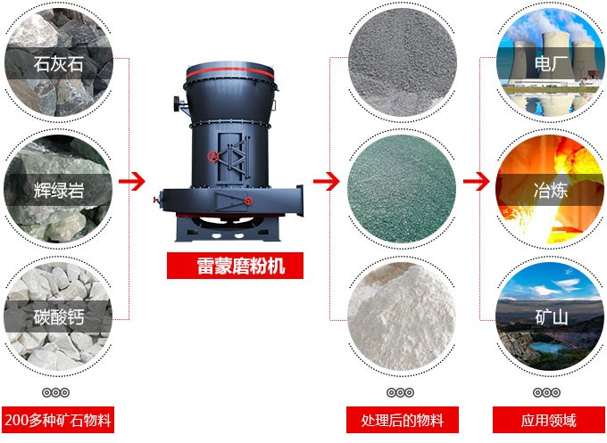 新型雷蒙磨粉机价格及厂家