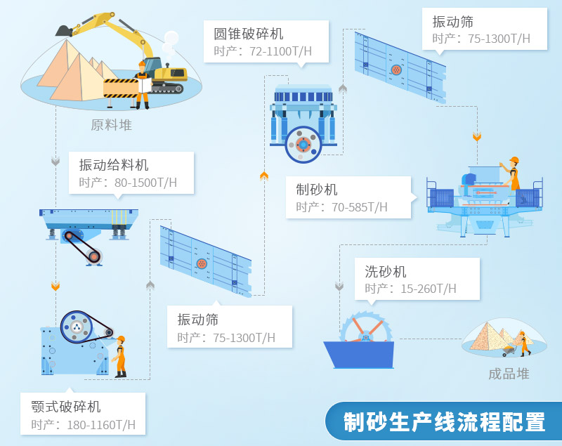 制砂生产线流程图