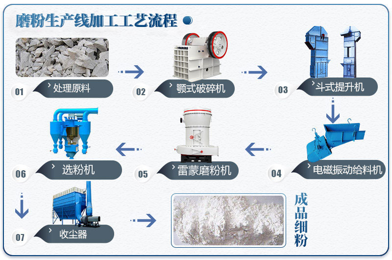 腻子粉制粉加工生产流程图