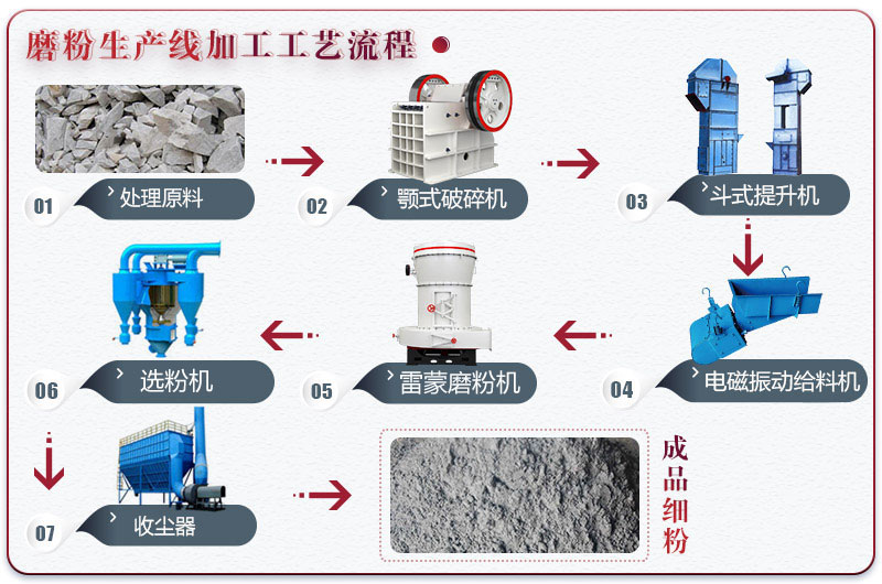 滑石粉磨粉工艺流程及所需设备