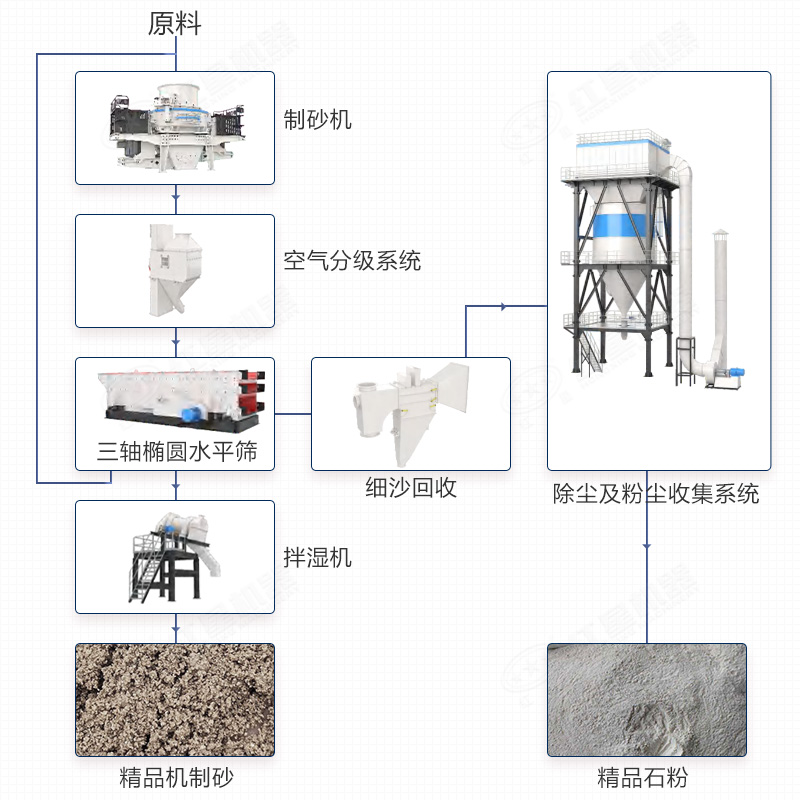 制砂楼布置工艺流程解析