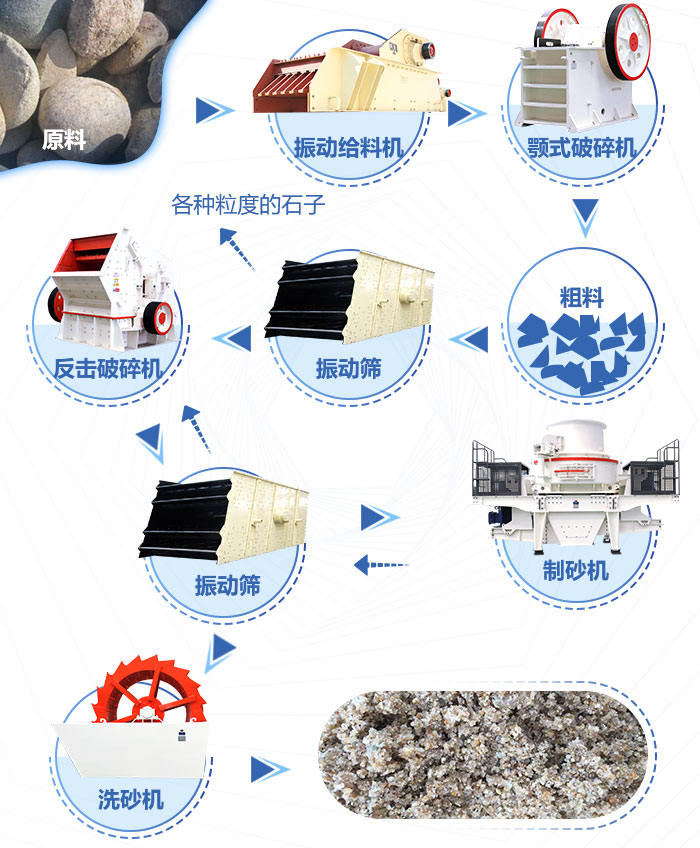 煤矸石生产线配置图，可依据自己需求增减设备