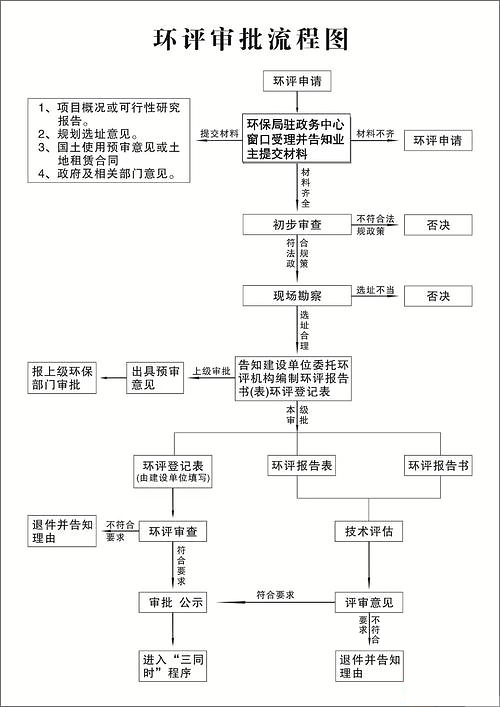 环保手续流程图