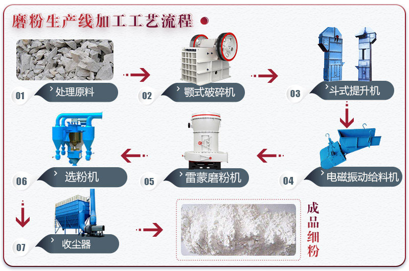 膨润土加工流程及所需设备