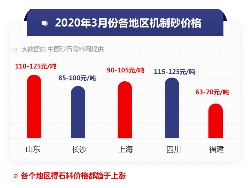 机制砂价格情况