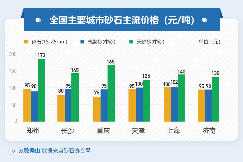 给地区砂石价格