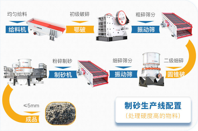 硬石头制砂生产配置
