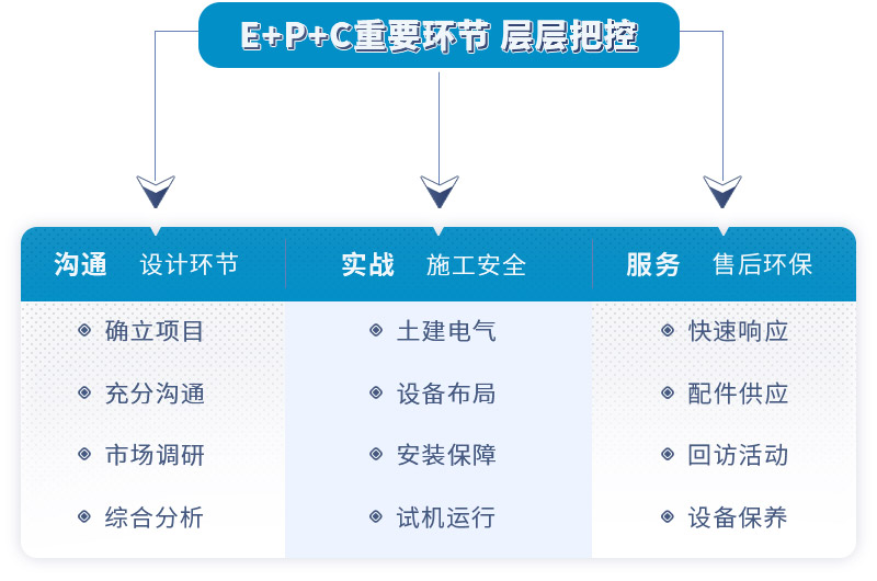 红星EPC项目内容