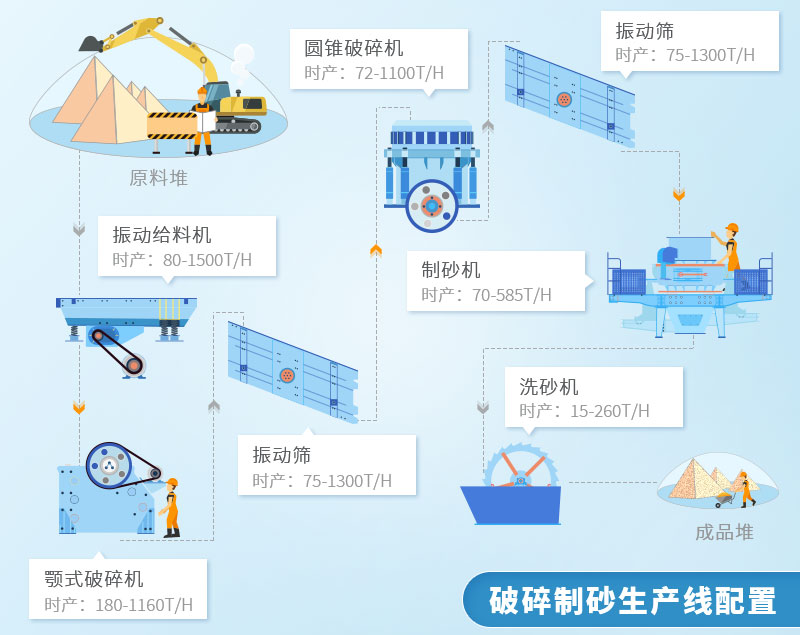 石料破碎生产线流程