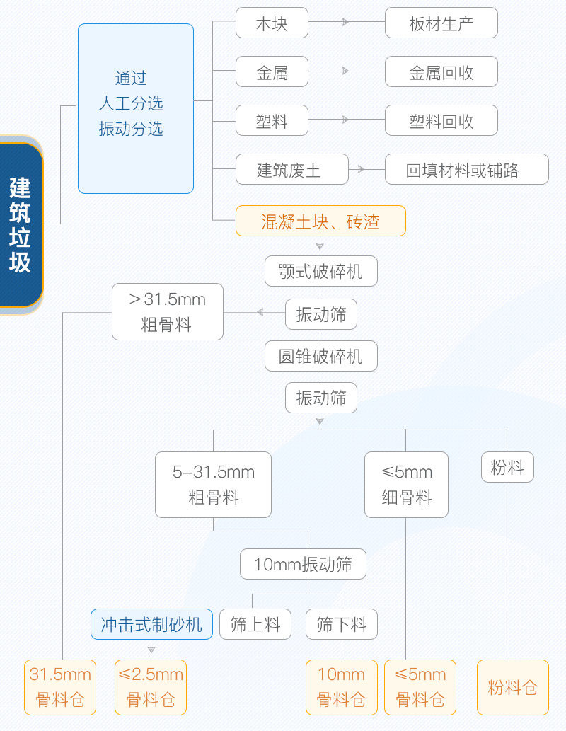 建筑垃圾再利用流程图