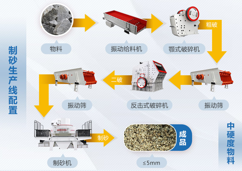 砂石骨料设备和工艺