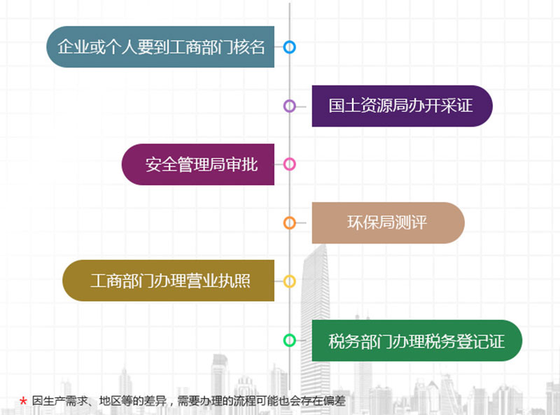 砂厂手续办理