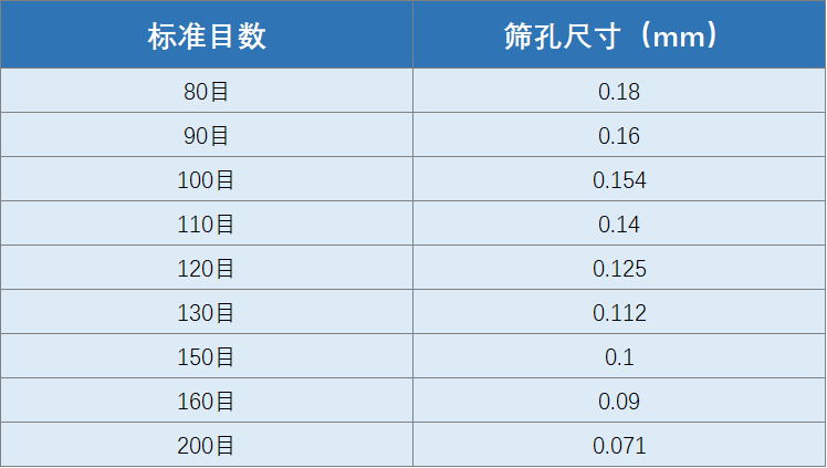 常用筛网目数粒径对照表图