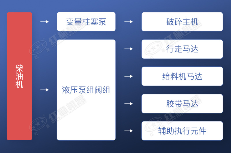 全液压驱动方式流程展示