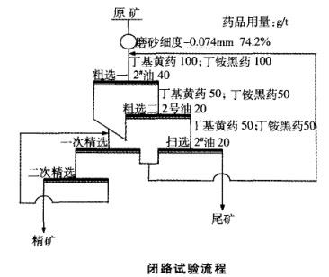 闭路实验流程