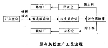 原有灰粉生产工艺流程