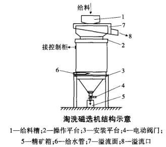 淘洗磁选机结构图