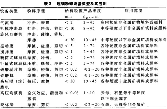 超细粉碎设备类型及其应用