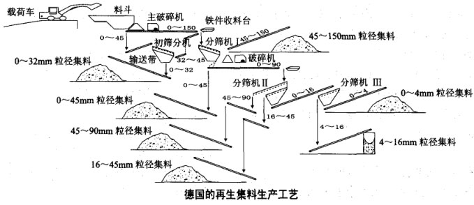 德国的再生集料生产工艺