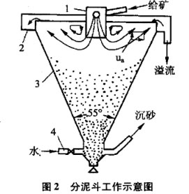 分泥斗工作示意图