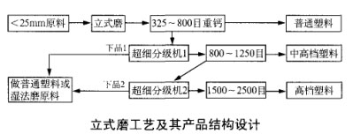 立式磨工艺及其产品结构设计