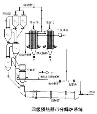 四级预热器带分解炉系统