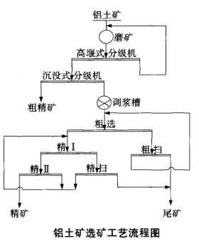 铝土矿选矿工艺流程图