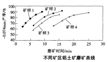 不同矿区铝土矿磨矿曲线