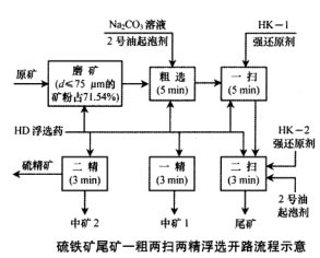 硫铁矿尾矿一粗两扫两精浮选开路流程示意