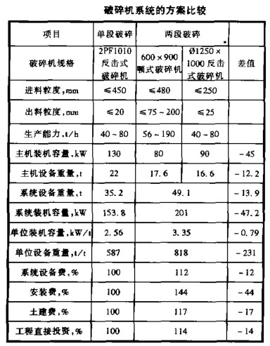 破碎机系统的方案比较