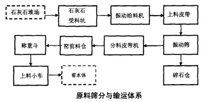 原料筛分与输运体系