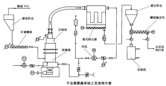 干法雷蒙磨系统工艺流程示意