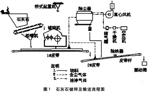 石灰石破碎及输送系统流程图