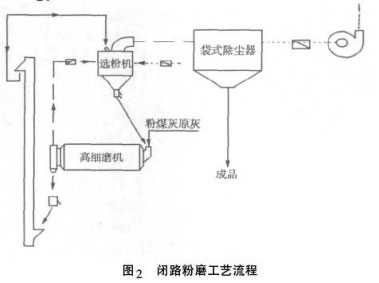 闭路粉磨工艺