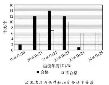 溢流浓度与铁精粉细度合格率关系