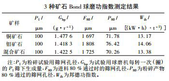 3种矿石Bond球磨功指数测定结果