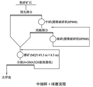 中细碎+球磨流程