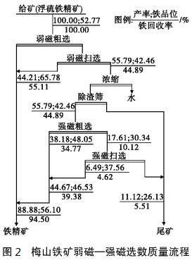 梅山铁矿弱磁-强磁选数质量流程