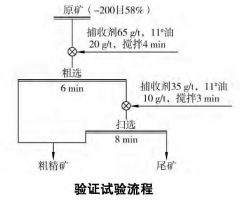 金矿矿石浮选工艺试验研究