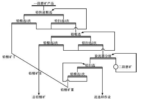 铅锌矿浮选工艺流程及实践