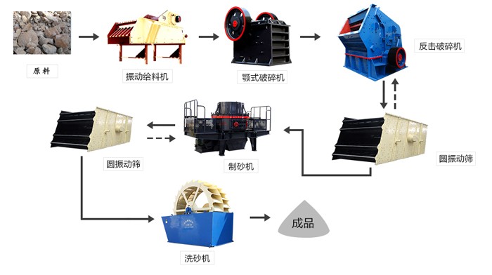 制砂生产线工艺流程图