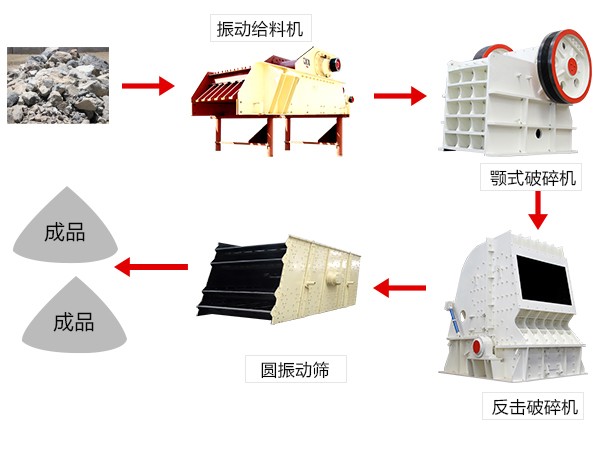 砂石骨料破碎生产线