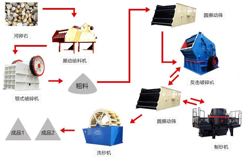 新一代破碎制砂综合生产线流程图