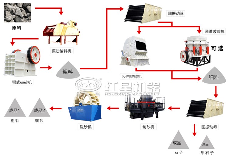 时产225吨左右的砂石生产线流程图