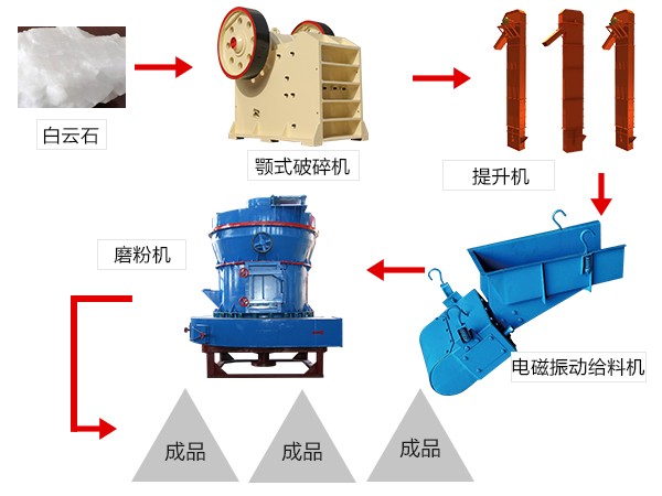 白云石经加工---破碎磨粉工艺