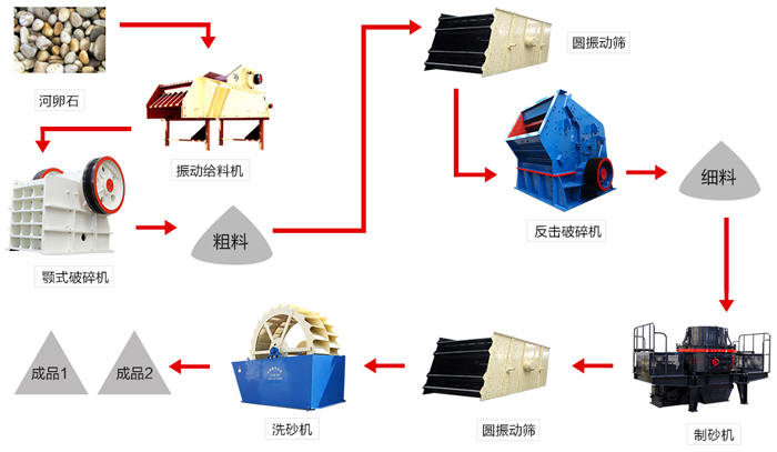 河石制砂生产线流程示意图