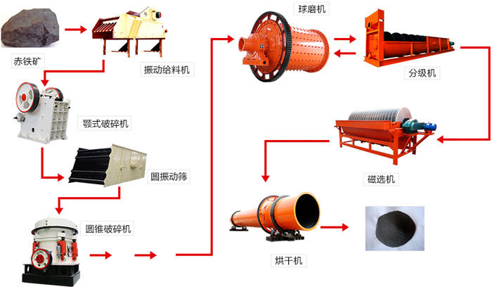 铁矿石加工工艺流程