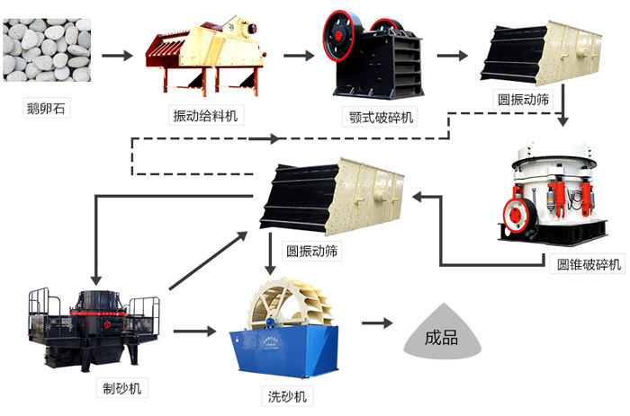 鹅卵石制砂生产线